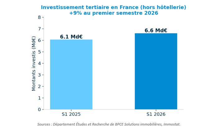 Graphique sur l’immobilier d’investissement en 2026
