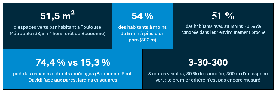 Infographie sur les espaces verts à Toulouse Métropole : 51,5 m² par habitant, 54 % des habitants proches d’un parc et présentation de la règle des 3-30-300.