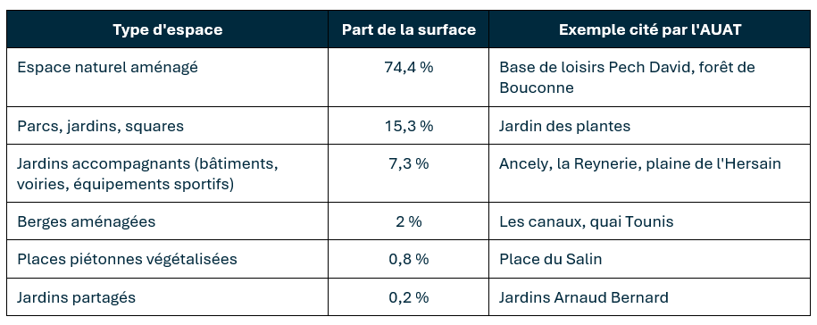 Tableau de répartition des espaces verts à Toulouse Métropole : 74,4 % d'espaces naturels aménagés, 15,3 % de parcs et jardins et 7,3 % de jardins accompagnants. Copier