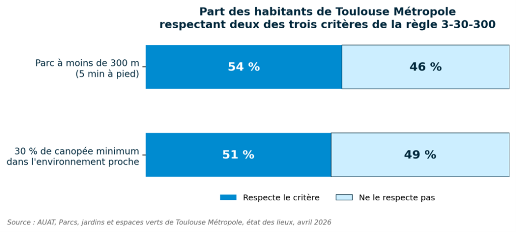 Graphique sur la règle 3-30-300 à Toulouse Métropole : 54 % des habitants vivent à moins de 300 m d'un parc et 51 % bénéficient d'au moins 30 % de canopée.