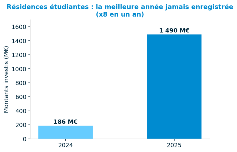Résidences étudiantes la meilleure annee jamais enregistrée