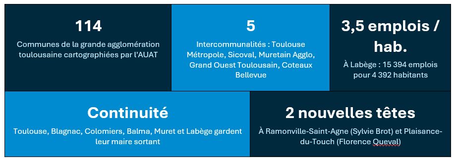Chiffres clés de la gouvernance locale dans l’agglomération toulousaine