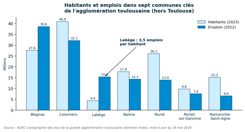 Habitants et emplois dans sept communes clés de l’agglomération toulousaine