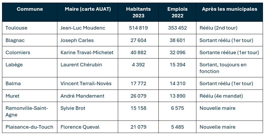Maires, habitants et emplois dans huit communes de l’agglomération toulousaine après les municipales